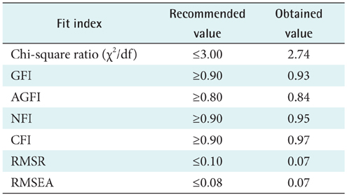 Model Fit indices (CFI: Comparative fit index, GFI: Goodness-of