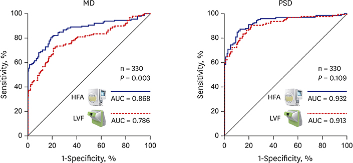 Properties of pattern standard deviation in open-angle glaucoma patients  with hemi-optic neuropathy and bi-optic neuropathy