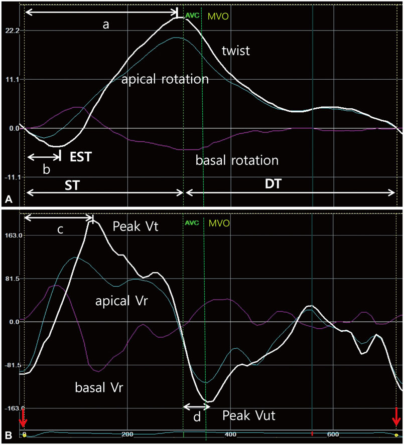 Age-related normal range of left ventricular strain and torsion using  three-dimensional speckle-tracking echocardiography.