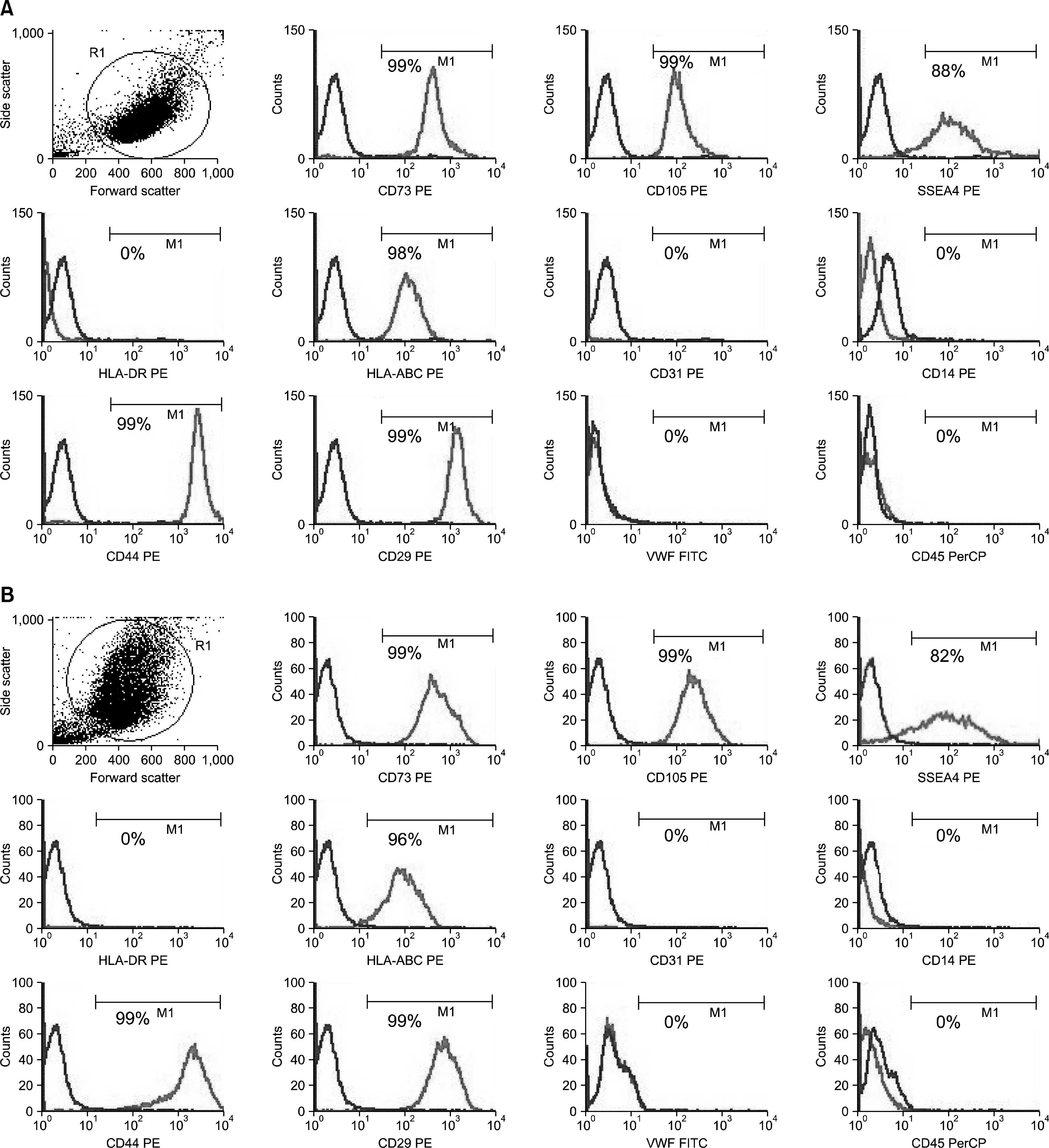 Flow cytometric analysis of FBS and CBS expanded UCMSC showed