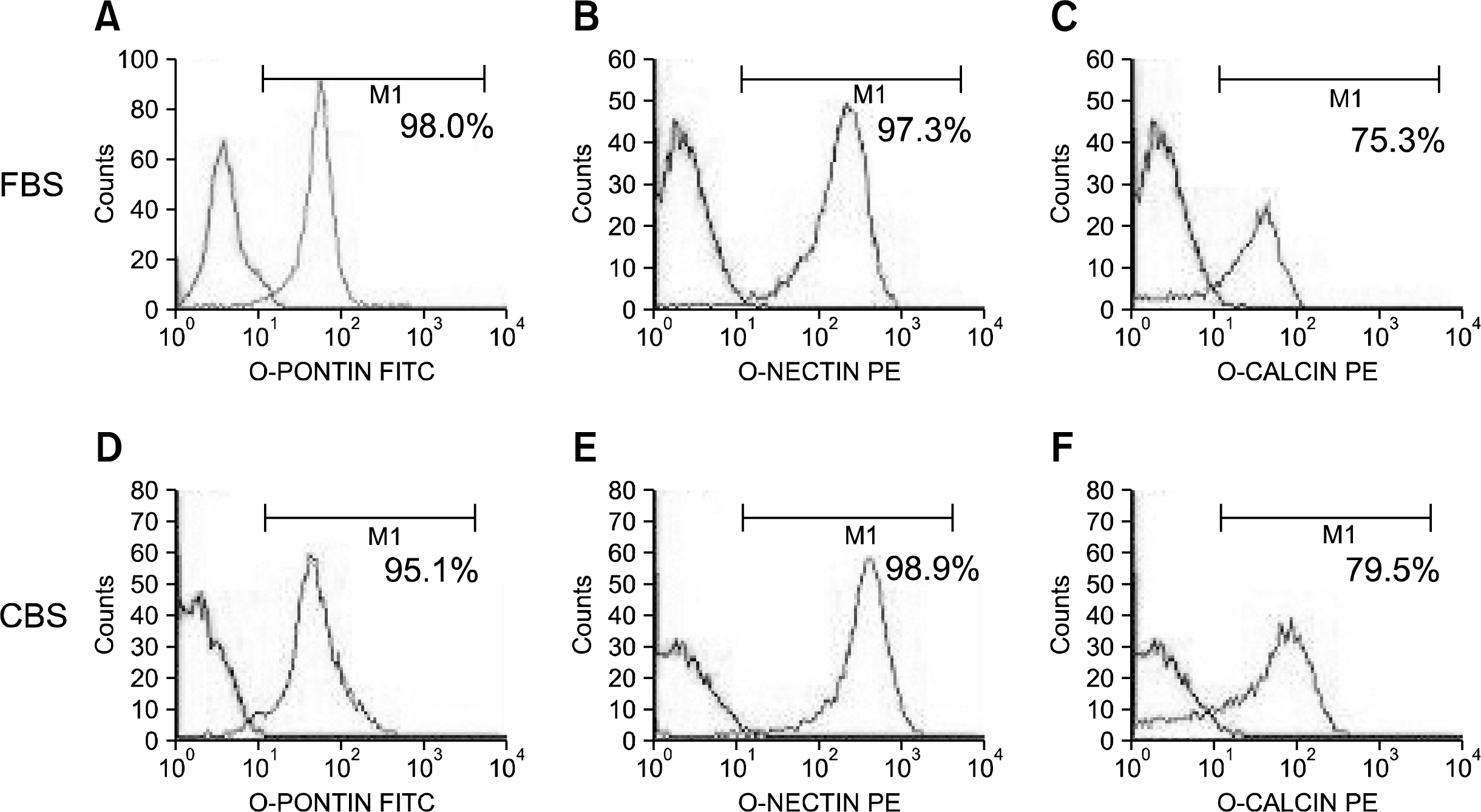 Flow cytometric analysis of FBS and CBS expanded UCMSC showed